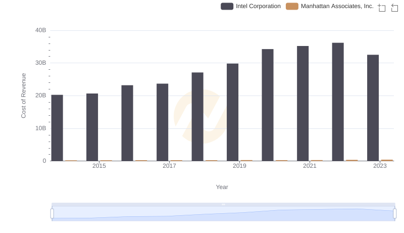 Cost of Revenue Trends: Intel Corporation vs Manhattan Associates, Inc.