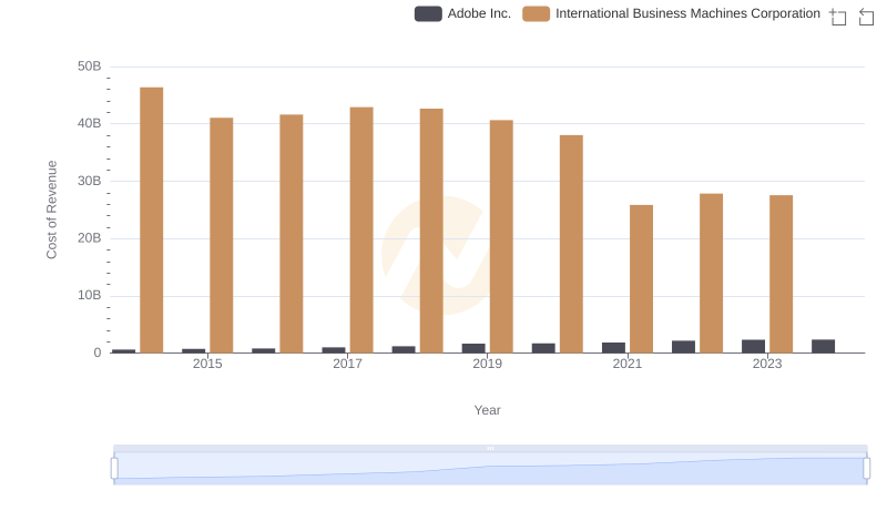 Cost of Revenue Trends: International Business Machines Corporation vs Adobe Inc.
