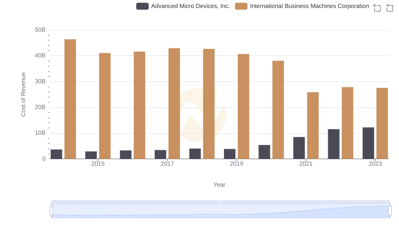 Cost of Revenue Trends: International Business Machines Corporation vs Advanced Micro Devices, Inc.