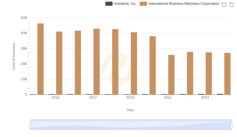 Cost of Revenue Trends: International Business Machines Corporation vs Autodesk, Inc.