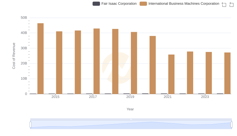 Cost of Revenue Trends: International Business Machines Corporation vs Fair Isaac Corporation