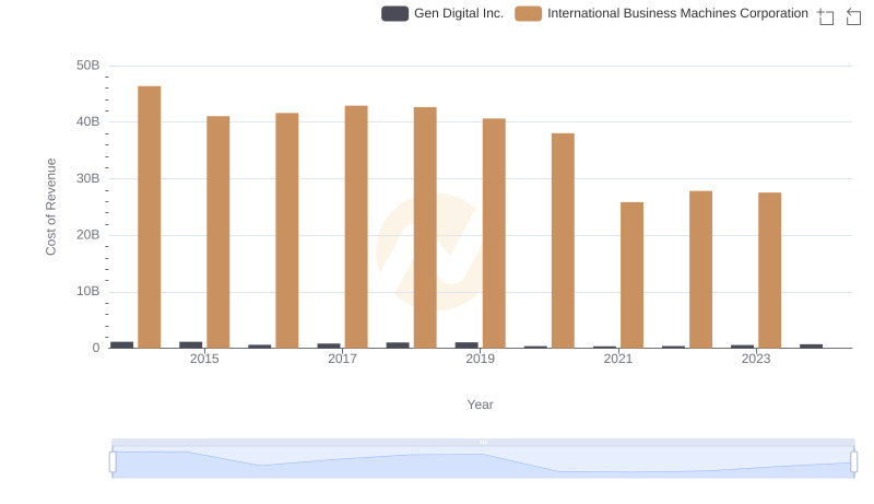 Cost of Revenue Trends: International Business Machines Corporation vs Gen Digital Inc.