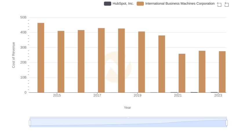 Cost of Revenue Trends: International Business Machines Corporation vs HubSpot, Inc.