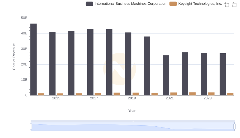 Cost of Revenue Trends: International Business Machines Corporation vs Keysight Technologies, Inc.