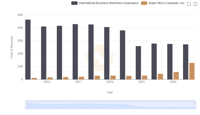 Cost of Revenue Trends: International Business Machines Corporation vs Super Micro Computer, Inc.