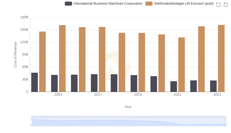 Cost of Revenue Trends: International Business Machines Corporation vs Telefonaktiebolaget LM Ericsson (publ)