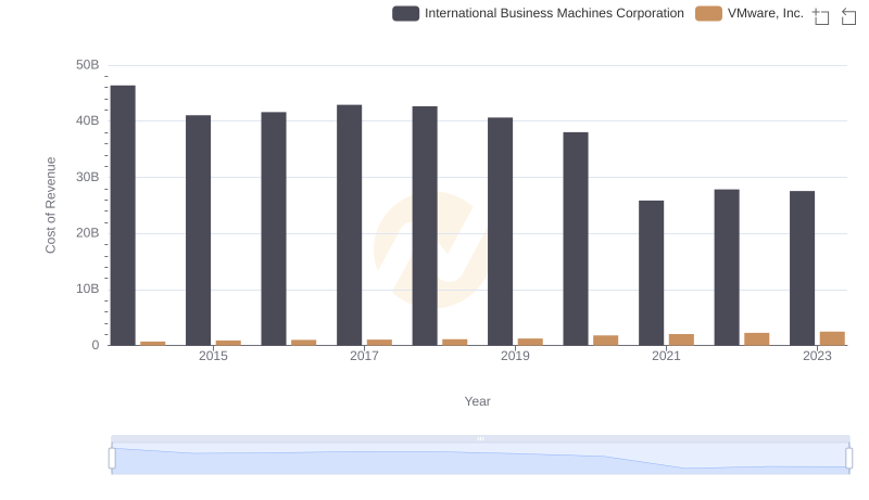 Cost of Revenue Trends: International Business Machines Corporation vs VMware, Inc.