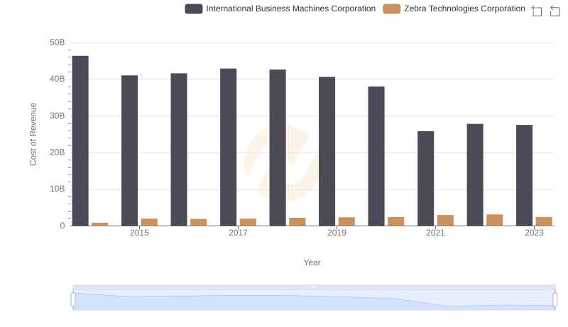 Cost of Revenue Trends: International Business Machines Corporation vs Zebra Technologies Corporation