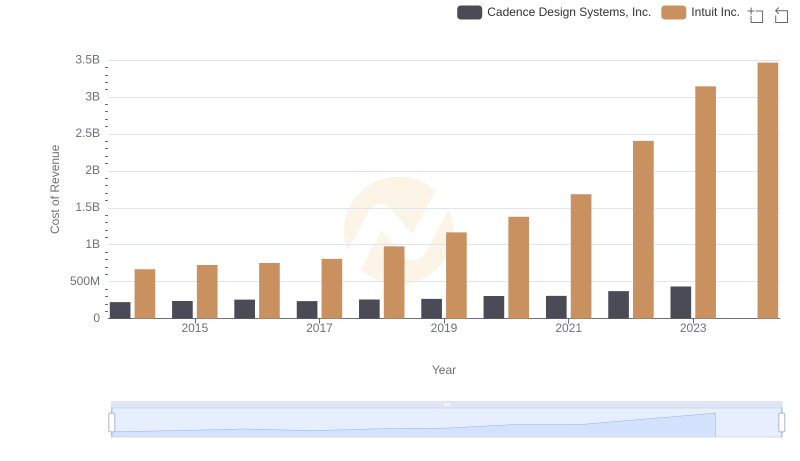 Cost of Revenue Trends: Intuit Inc. vs Cadence Design Systems, Inc.