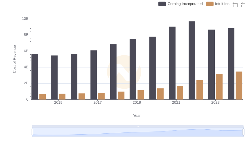 Cost of Revenue Trends: Intuit Inc. vs Corning Incorporated