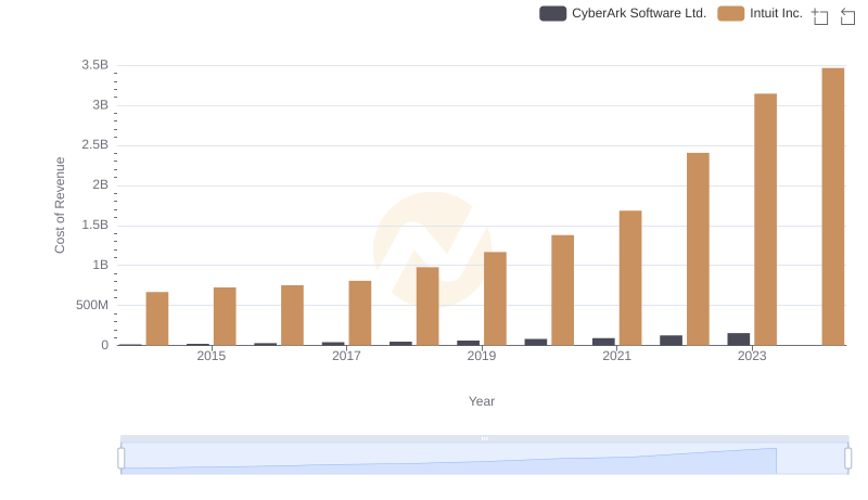 Cost of Revenue Trends: Intuit Inc. vs CyberArk Software Ltd.