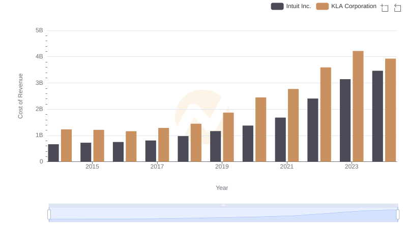 Cost of Revenue Trends: Intuit Inc. vs KLA Corporation