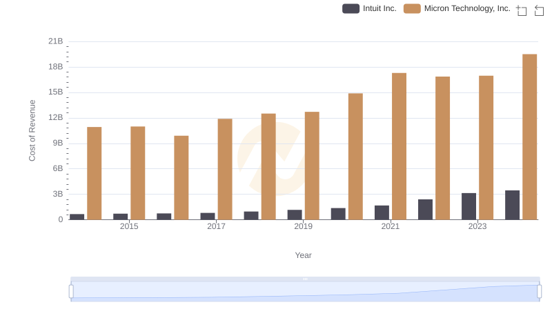Cost of Revenue Trends: Intuit Inc. vs Micron Technology, Inc.
