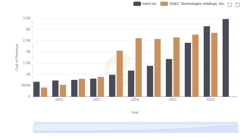 Cost of Revenue Trends: Intuit Inc. vs SS&C Technologies Holdings, Inc.