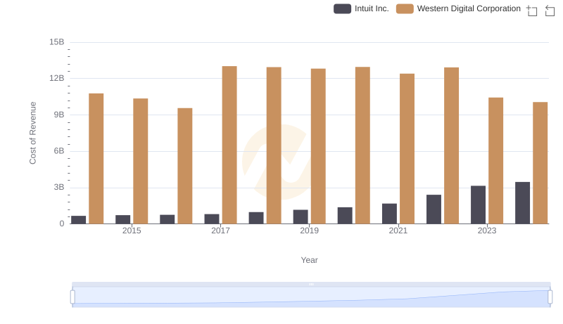 Cost of Revenue Trends: Intuit Inc. vs Western Digital Corporation