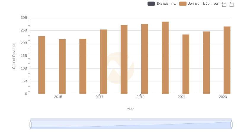Cost of Revenue Trends: Johnson & Johnson vs Exelixis, Inc.