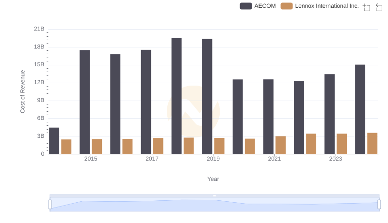 Cost of Revenue Trends: Lennox International Inc. vs AECOM
