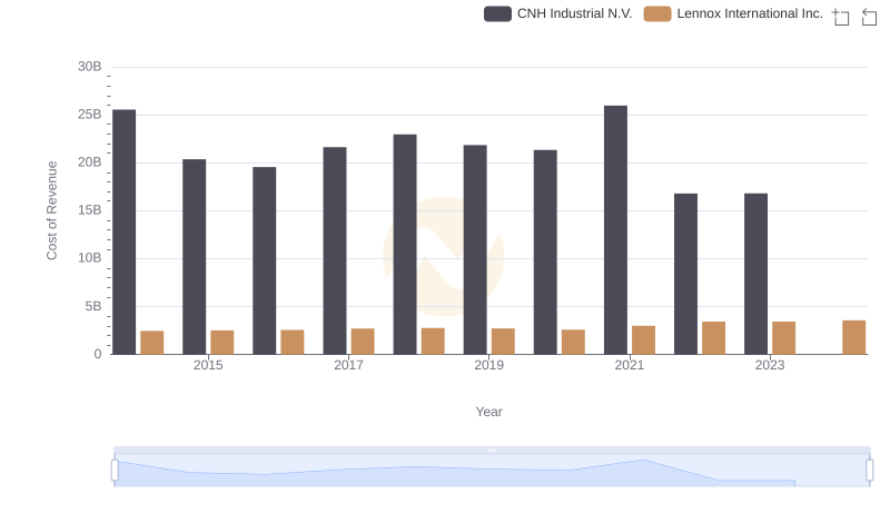 Cost of Revenue Trends: Lennox International Inc. vs CNH Industrial N.V.