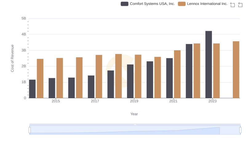 Cost of Revenue Trends: Lennox International Inc. vs Comfort Systems USA, Inc.