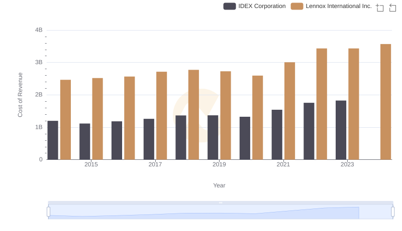 Cost of Revenue Trends: Lennox International Inc. vs IDEX Corporation