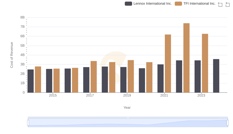 Cost of Revenue Trends: Lennox International Inc. vs TFI International Inc.