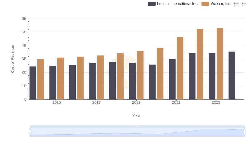 Cost of Revenue Trends: Lennox International Inc. vs Watsco, Inc.