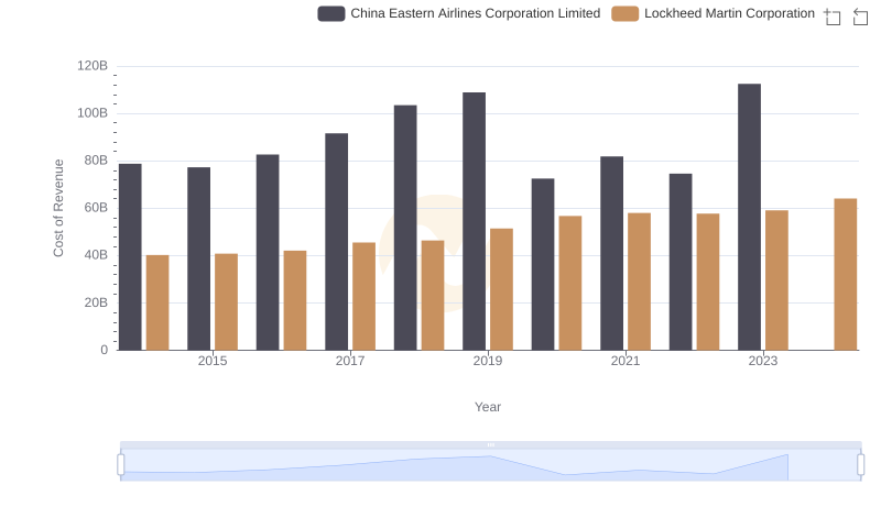 Cost of Revenue Trends: Lockheed Martin Corporation vs China Eastern Airlines Corporation Limited