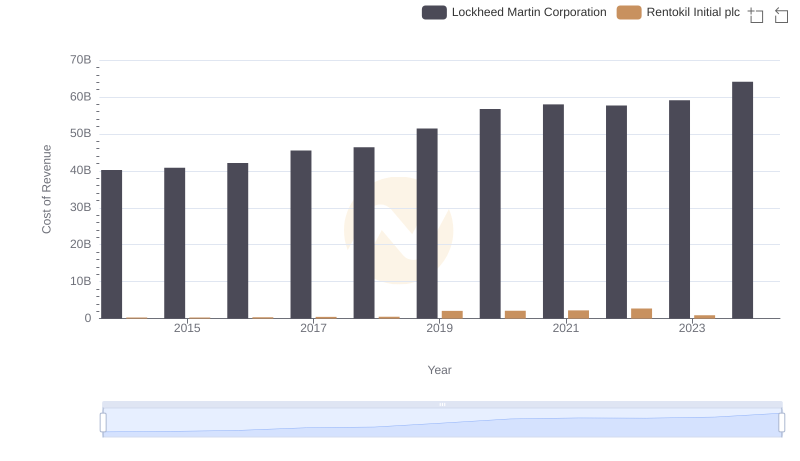 Cost of Revenue Trends: Lockheed Martin Corporation vs Rentokil Initial plc