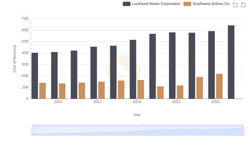 Cost of Revenue Trends: Lockheed Martin Corporation vs Southwest Airlines Co.