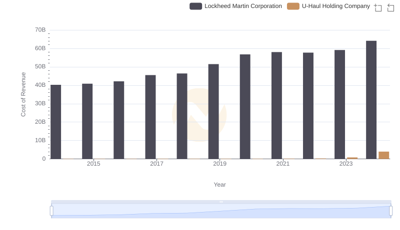 Cost of Revenue Trends: Lockheed Martin Corporation vs U-Haul Holding Company