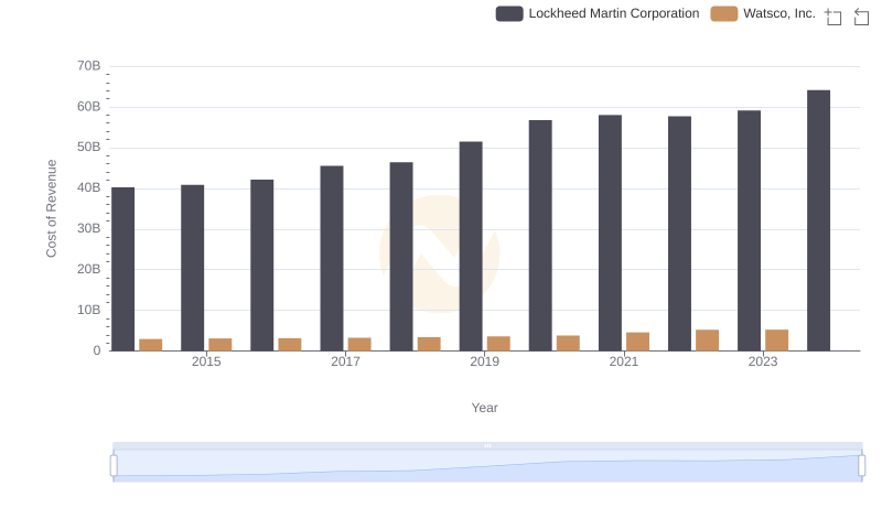 Cost of Revenue Trends: Lockheed Martin Corporation vs Watsco, Inc.
