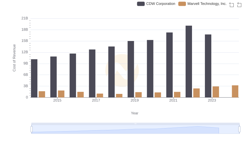 Cost of Revenue Trends: Marvell Technology, Inc. vs CDW Corporation