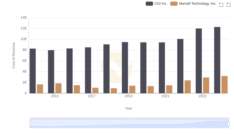 Cost of Revenue Trends: Marvell Technology, Inc. vs CGI Inc.