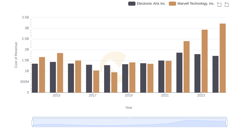 Cost of Revenue Trends: Marvell Technology, Inc. vs Electronic Arts Inc.