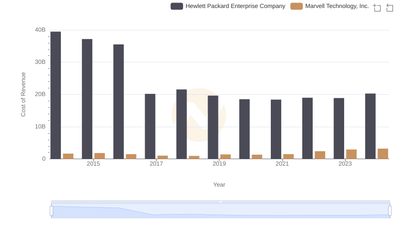 Cost of Revenue Trends: Marvell Technology, Inc. vs Hewlett Packard Enterprise Company