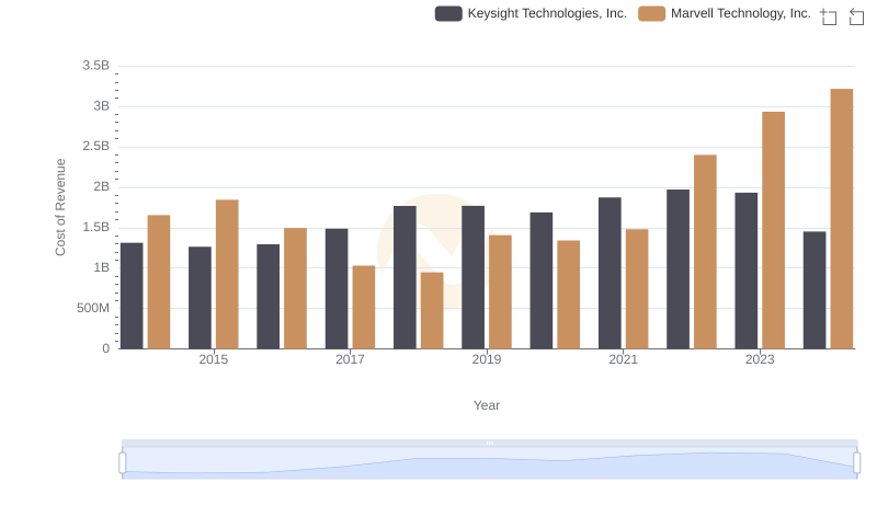 Cost of Revenue Trends: Marvell Technology, Inc. vs Keysight Technologies, Inc.
