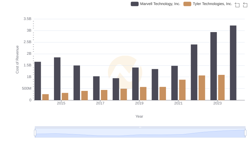 Cost of Revenue Trends: Marvell Technology, Inc. vs Tyler Technologies, Inc.