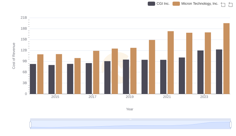 Cost of Revenue Trends: Micron Technology, Inc. vs CGI Inc.