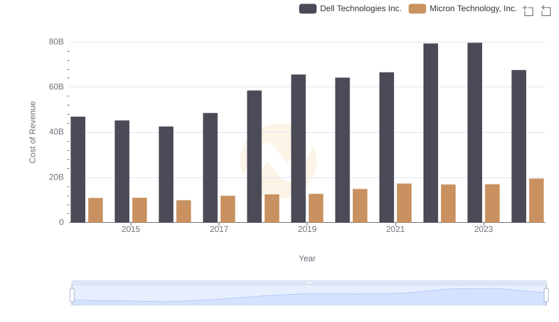 Cost of Revenue Trends: Micron Technology, Inc. vs Dell Technologies Inc.