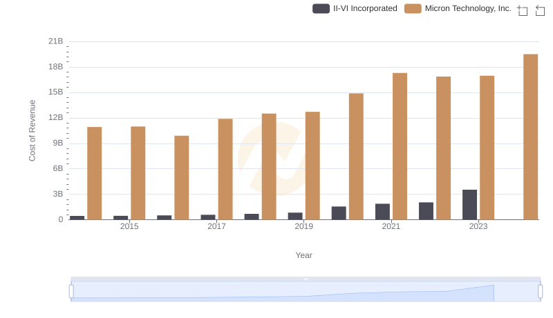 Cost of Revenue Trends: Micron Technology, Inc. vs II-VI Incorporated