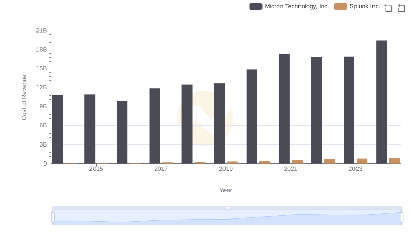 Cost of Revenue Trends: Micron Technology, Inc. vs Splunk Inc.