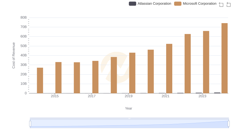 Cost of Revenue Trends: Microsoft Corporation vs Atlassian Corporation