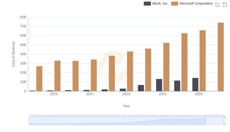 Cost of Revenue Trends: Microsoft Corporation vs Block, Inc.