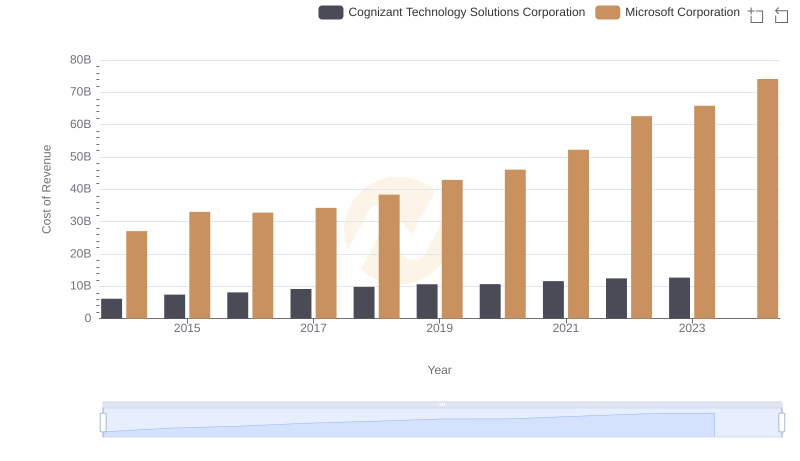 Cost of Revenue Trends: Microsoft Corporation vs Cognizant Technology Solutions Corporation