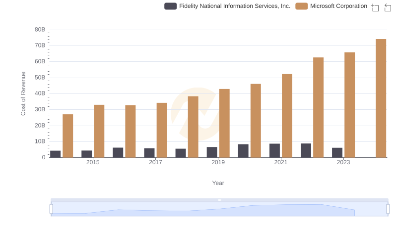 Cost of Revenue Trends: Microsoft Corporation vs Fidelity National Information Services, Inc.