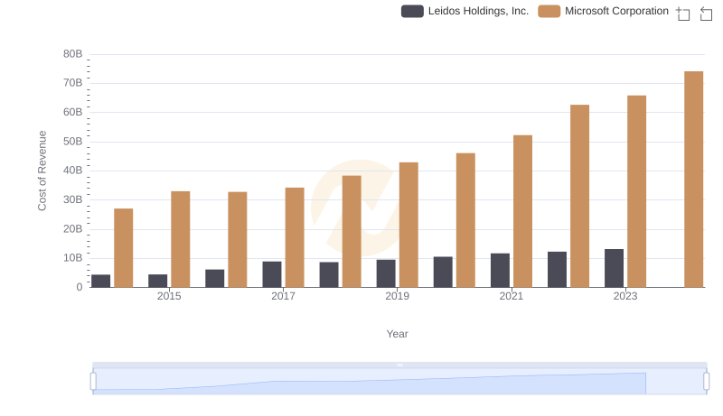 Cost of Revenue Trends: Microsoft Corporation vs Leidos Holdings, Inc.