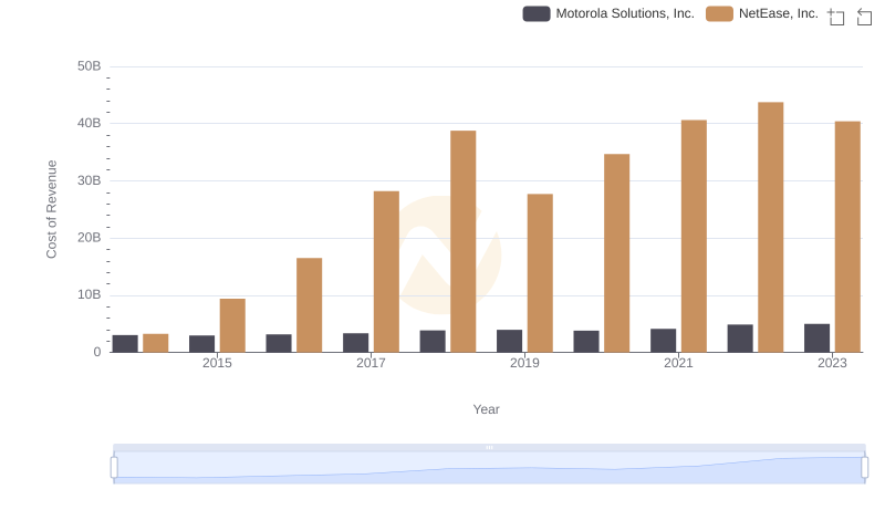 Cost of Revenue Trends: Motorola Solutions, Inc. vs NetEase, Inc.