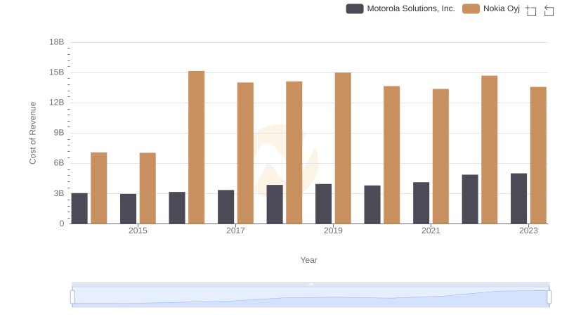 Cost of Revenue Trends: Motorola Solutions, Inc. vs Nokia Oyj