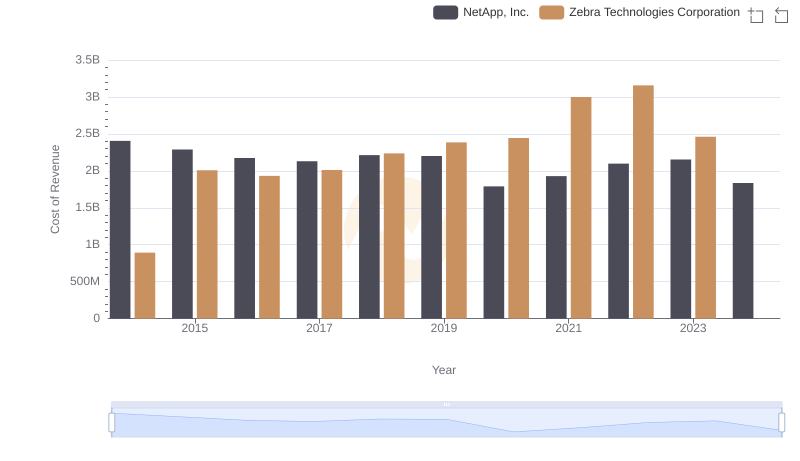 Cost of Revenue Trends: NetApp, Inc. vs Zebra Technologies Corporation