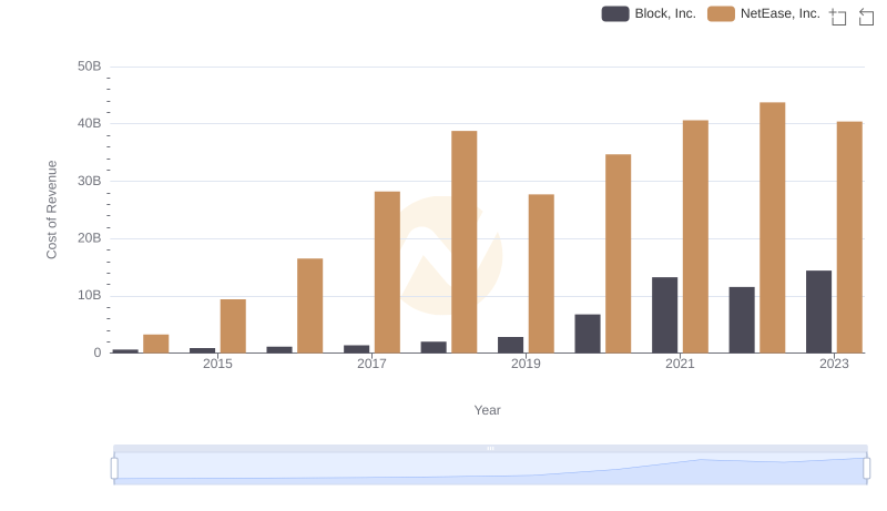 Cost of Revenue Trends: NetEase, Inc. vs Block, Inc.